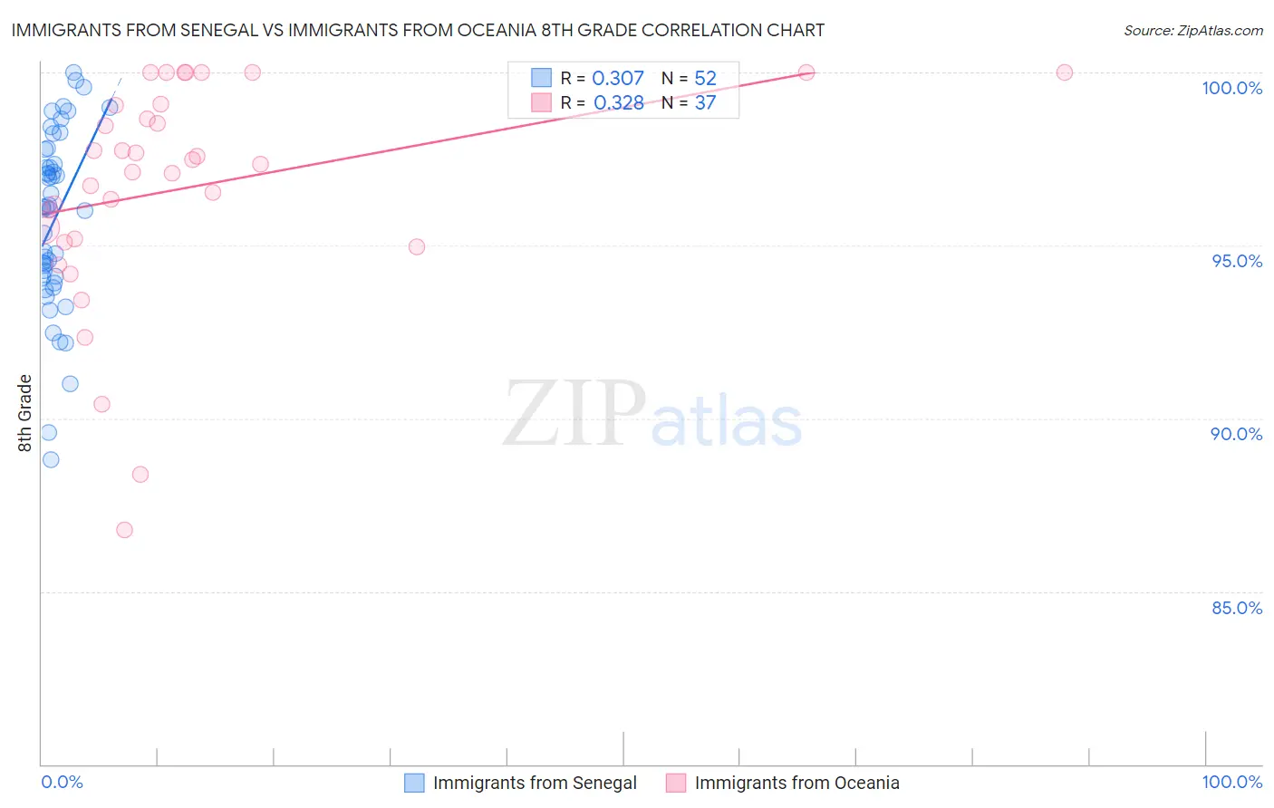 Immigrants from Senegal vs Immigrants from Oceania 8th Grade