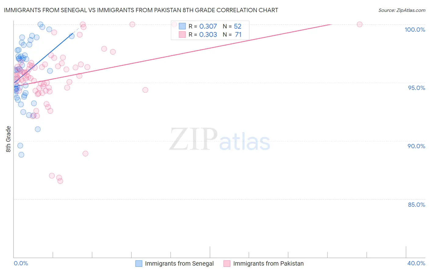 Immigrants from Senegal vs Immigrants from Pakistan 8th Grade