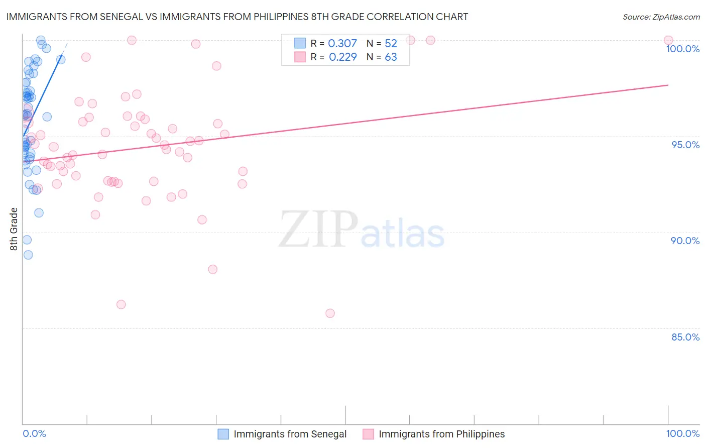 Immigrants from Senegal vs Immigrants from Philippines 8th Grade