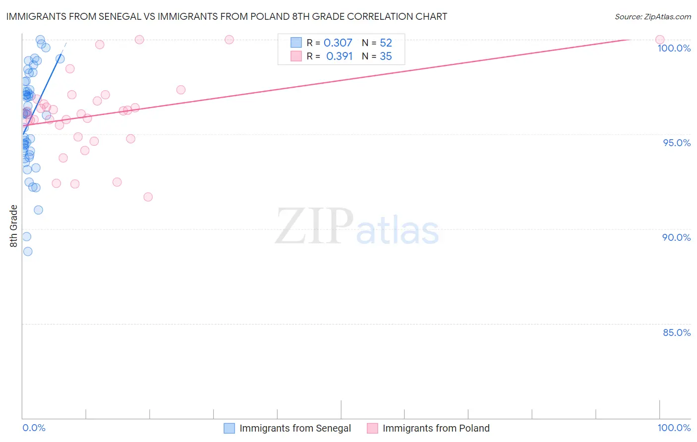 Immigrants from Senegal vs Immigrants from Poland 8th Grade