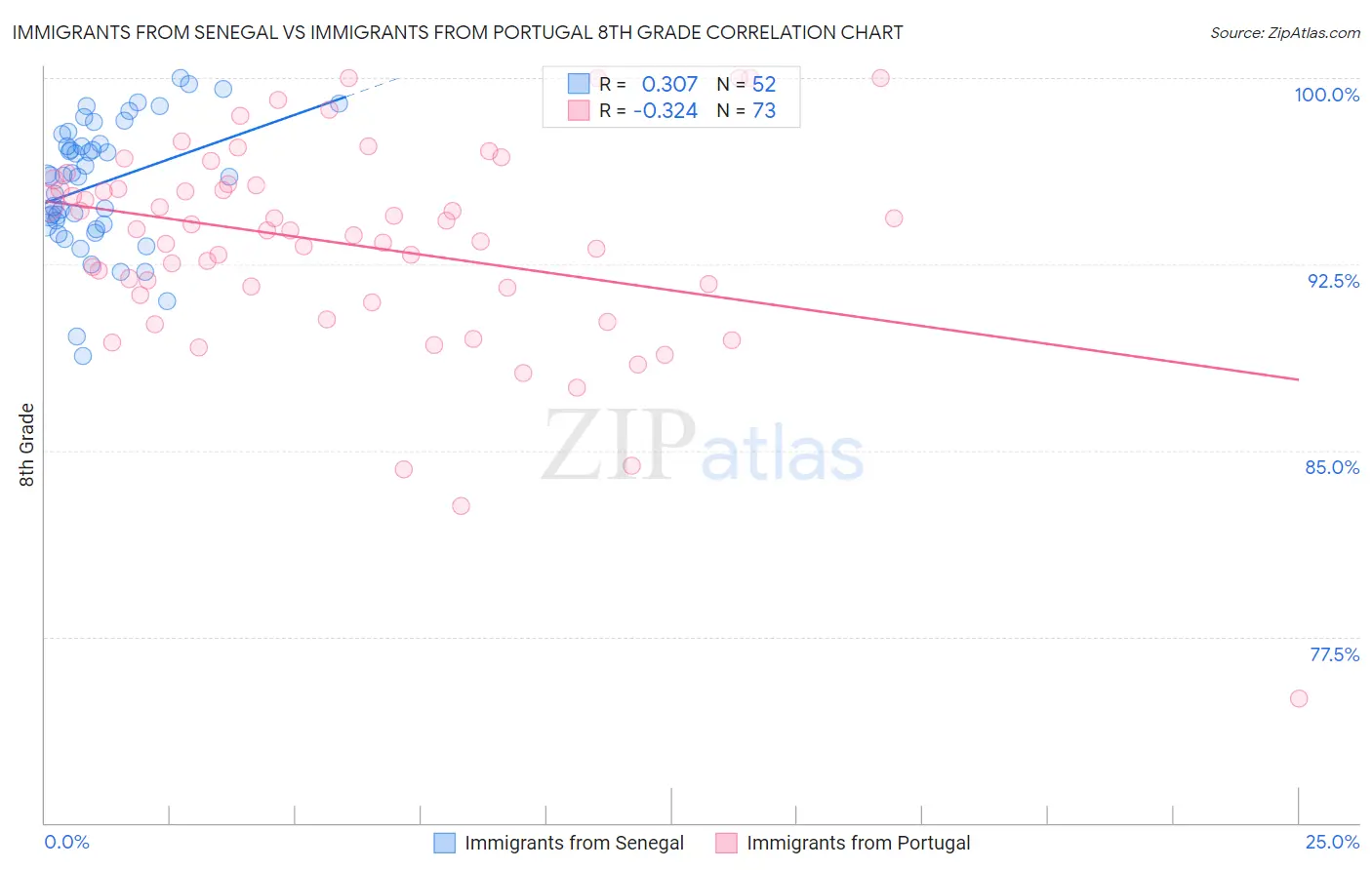 Immigrants from Senegal vs Immigrants from Portugal 8th Grade