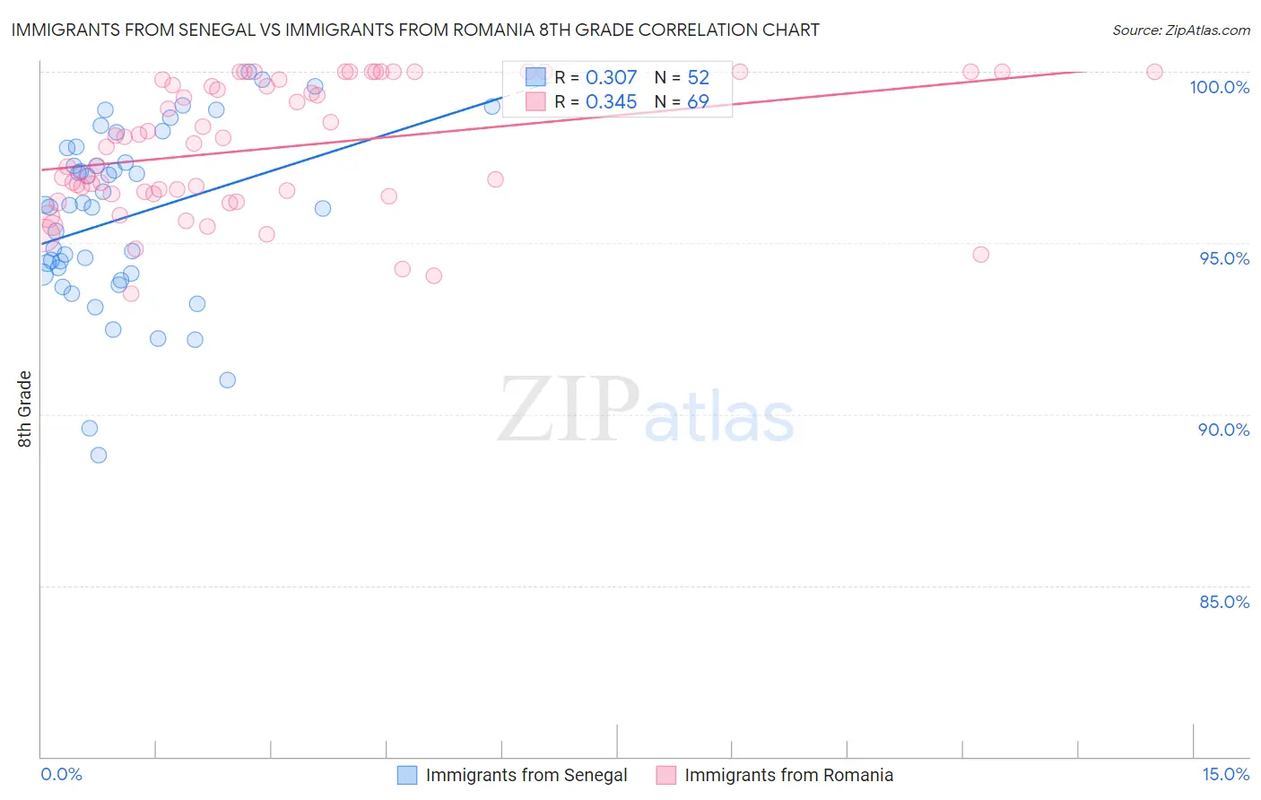 Immigrants from Senegal vs Immigrants from Romania 8th Grade