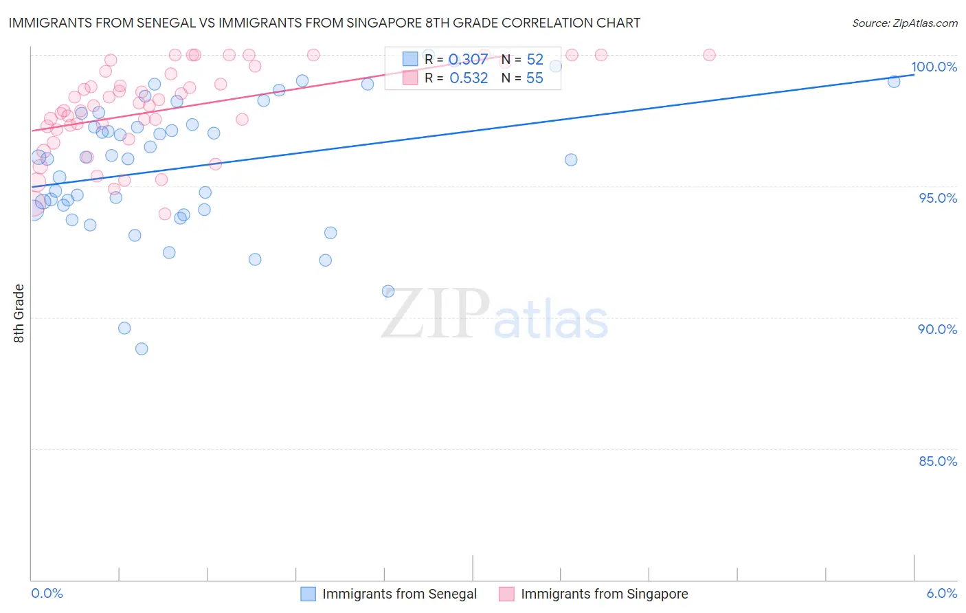 Immigrants from Senegal vs Immigrants from Singapore 8th Grade