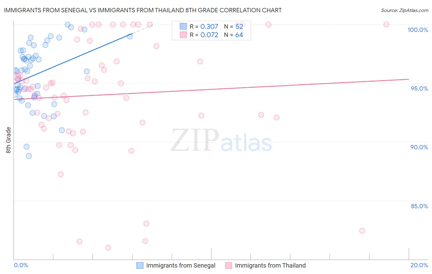 Immigrants from Senegal vs Immigrants from Thailand 8th Grade