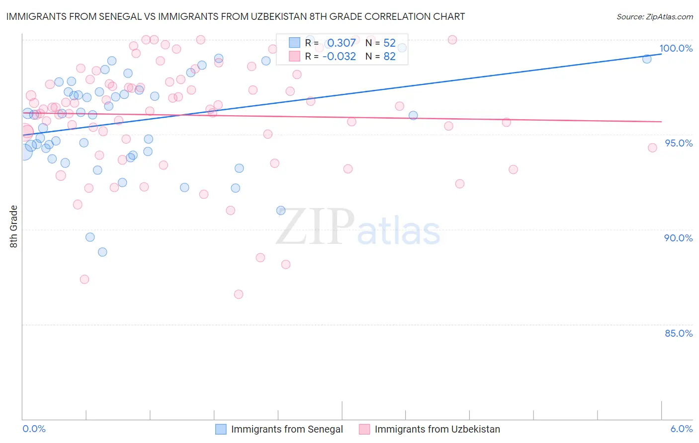 Immigrants from Senegal vs Immigrants from Uzbekistan 8th Grade