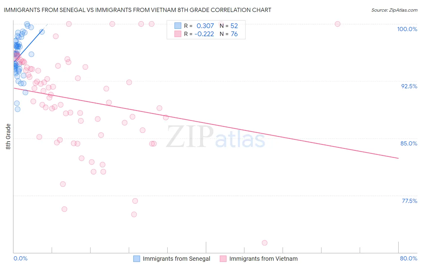 Immigrants from Senegal vs Immigrants from Vietnam 8th Grade