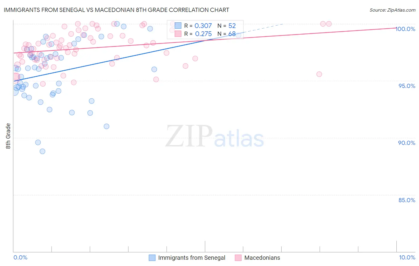 Immigrants from Senegal vs Macedonian 8th Grade