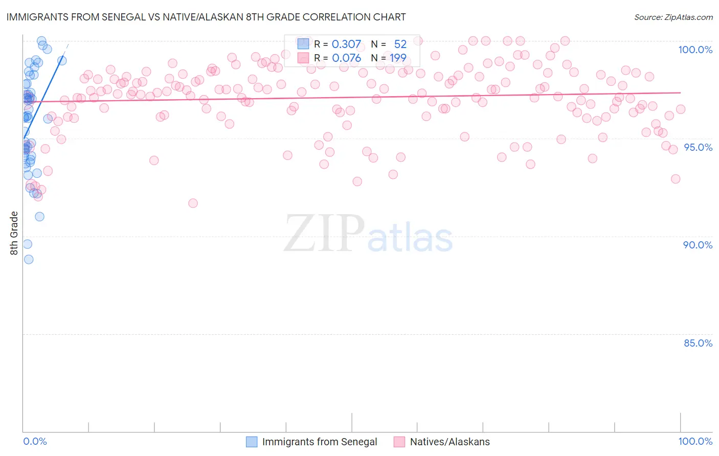 Immigrants from Senegal vs Native/Alaskan 8th Grade