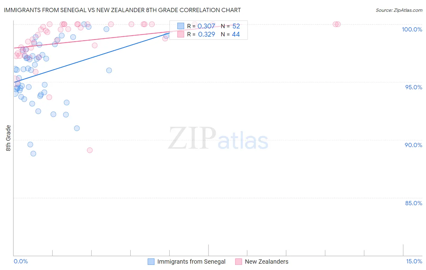 Immigrants from Senegal vs New Zealander 8th Grade
