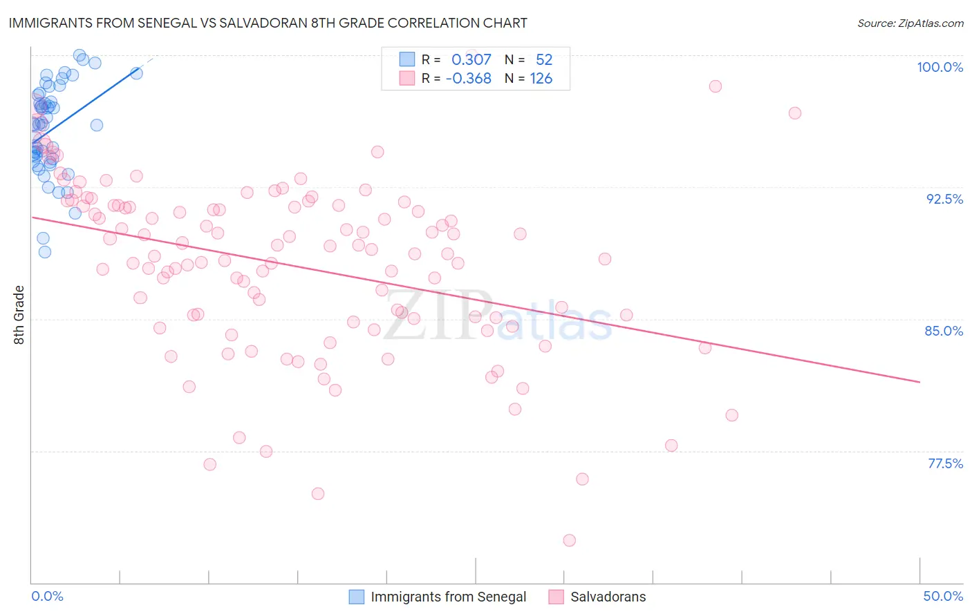 Immigrants from Senegal vs Salvadoran 8th Grade