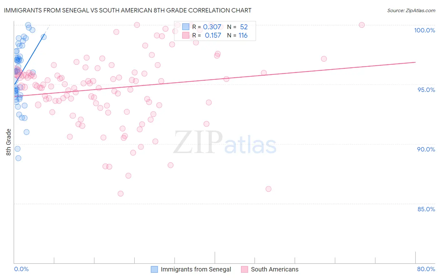 Immigrants from Senegal vs South American 8th Grade