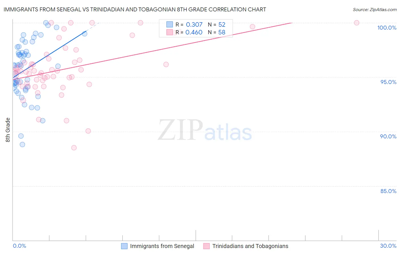 Immigrants from Senegal vs Trinidadian and Tobagonian 8th Grade