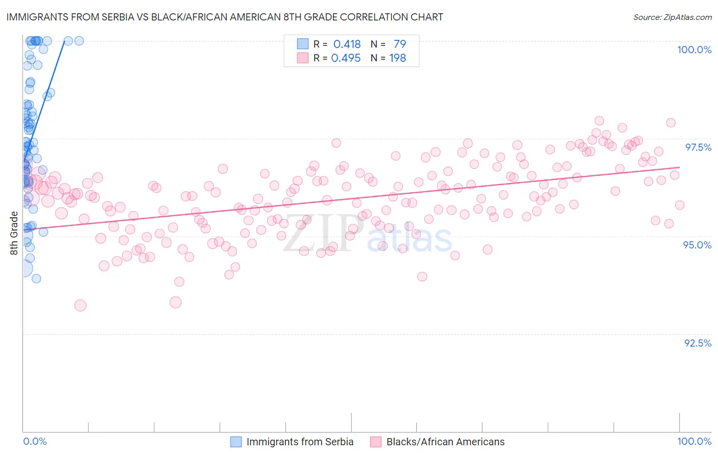 Immigrants from Serbia vs Black/African American 8th Grade