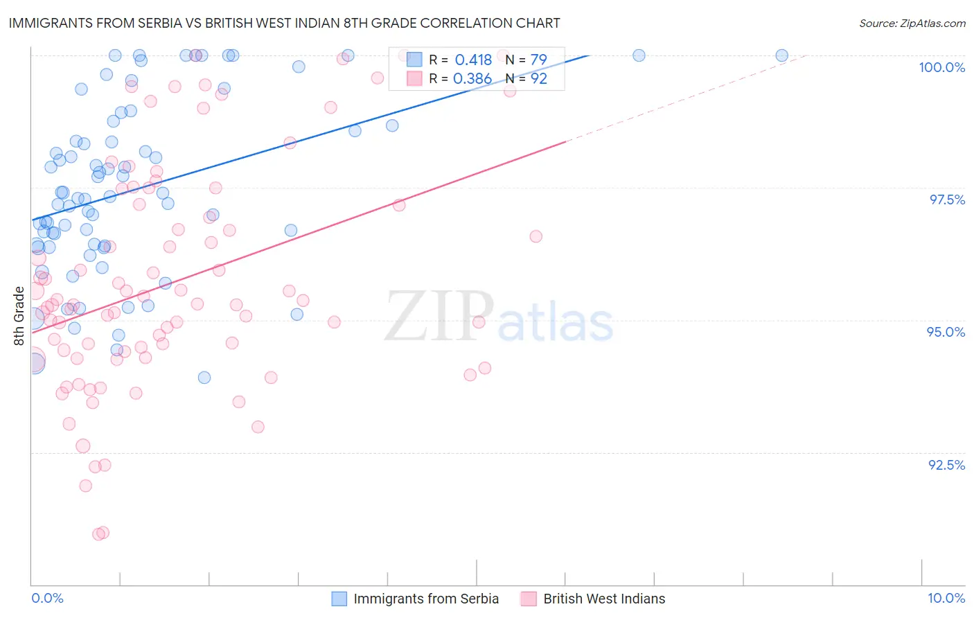 Immigrants from Serbia vs British West Indian 8th Grade