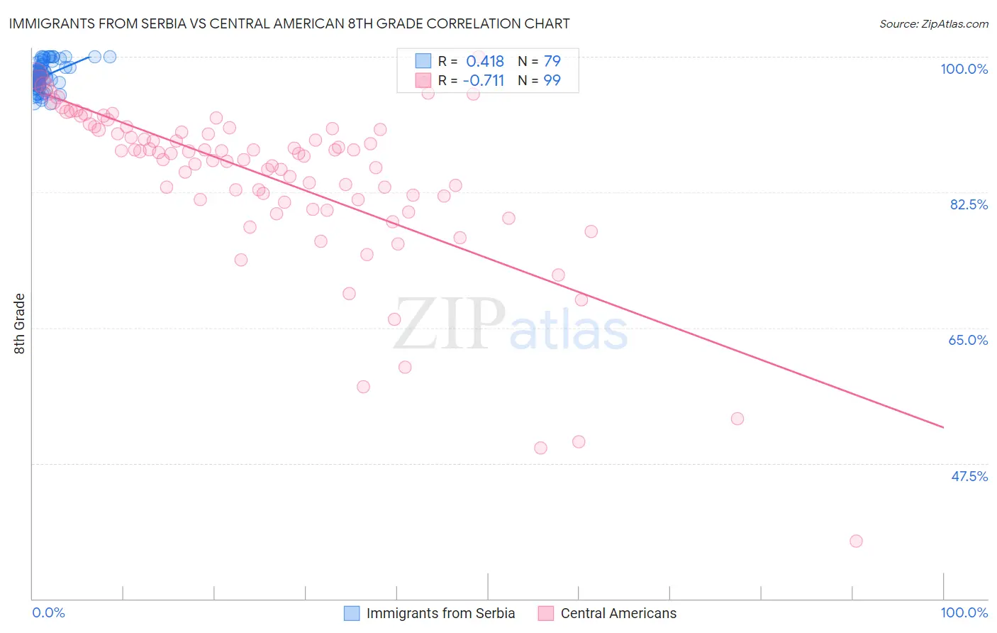 Immigrants from Serbia vs Central American 8th Grade