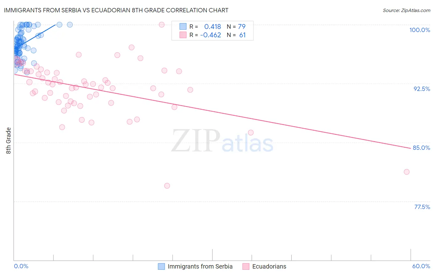 Immigrants from Serbia vs Ecuadorian 8th Grade