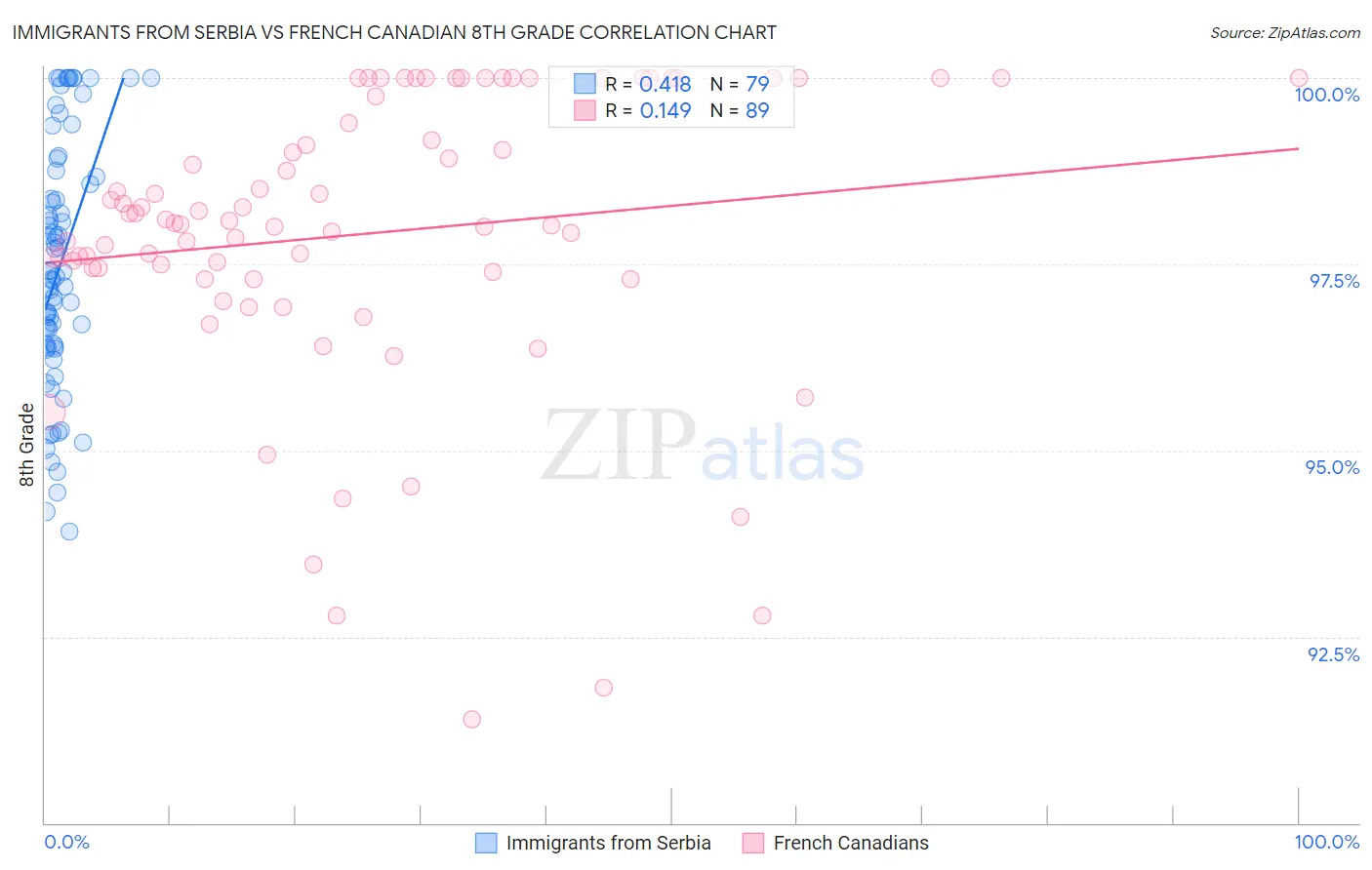 Immigrants from Serbia vs French Canadian 8th Grade