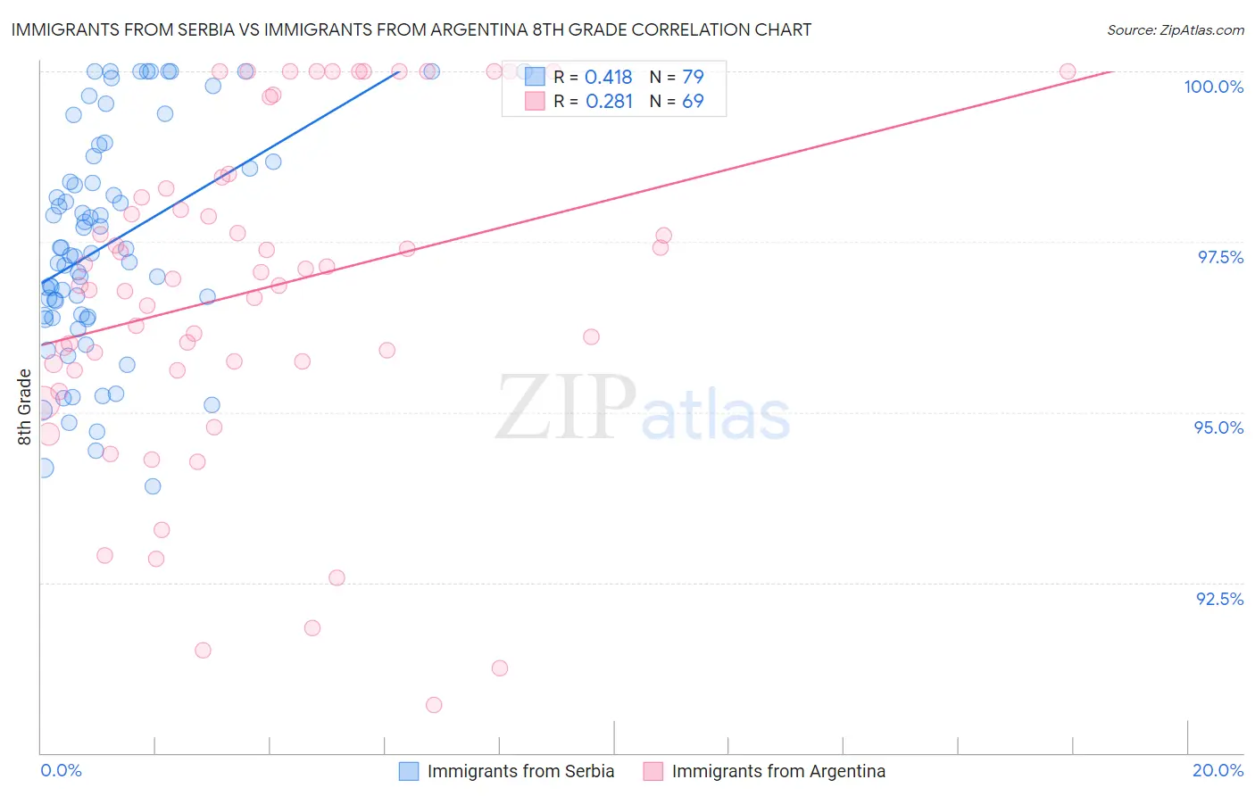 Immigrants from Serbia vs Immigrants from Argentina 8th Grade