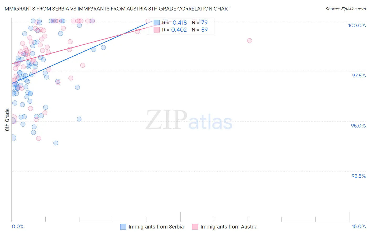 Immigrants from Serbia vs Immigrants from Austria 8th Grade