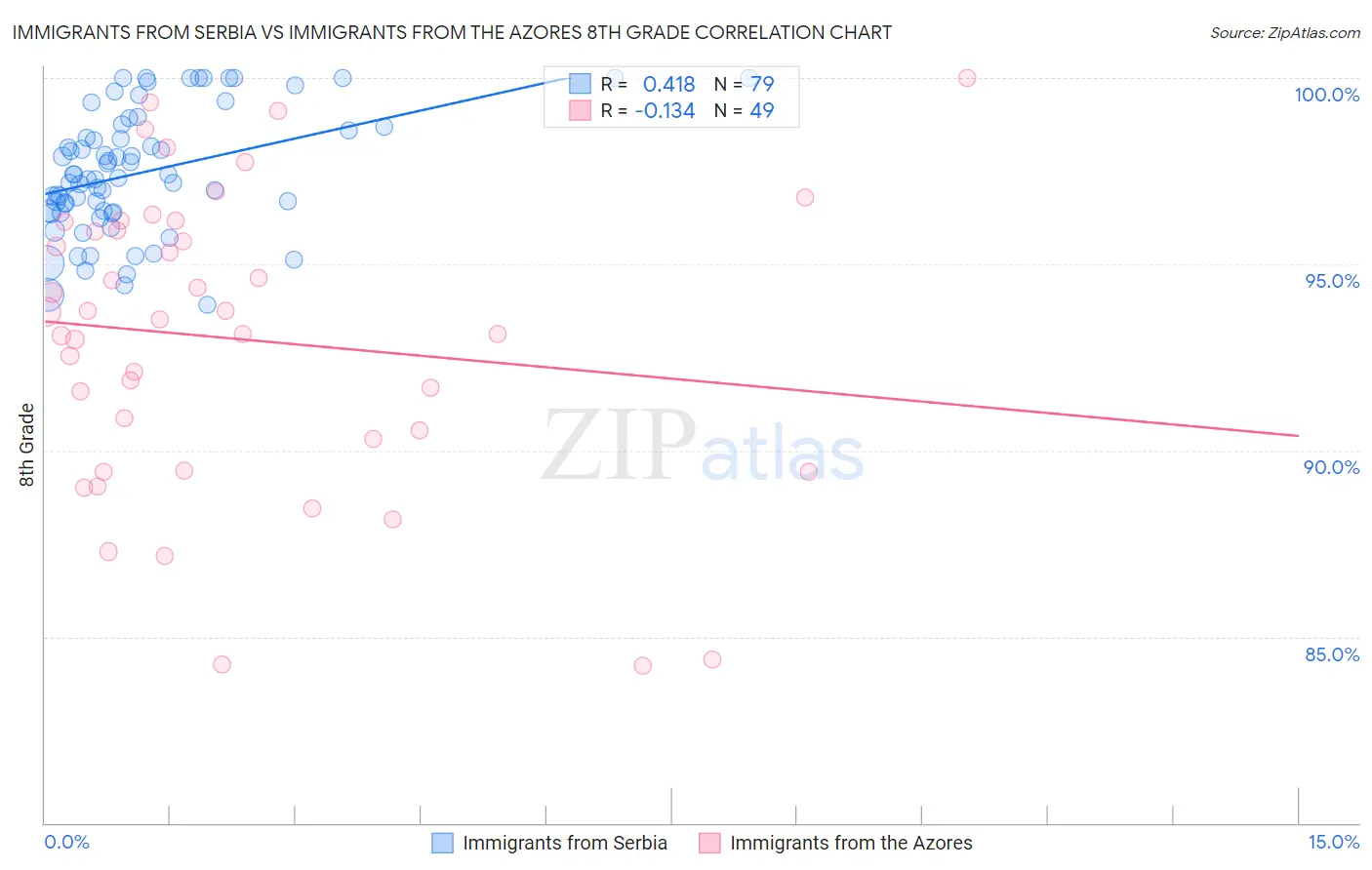 Immigrants from Serbia vs Immigrants from the Azores 8th Grade