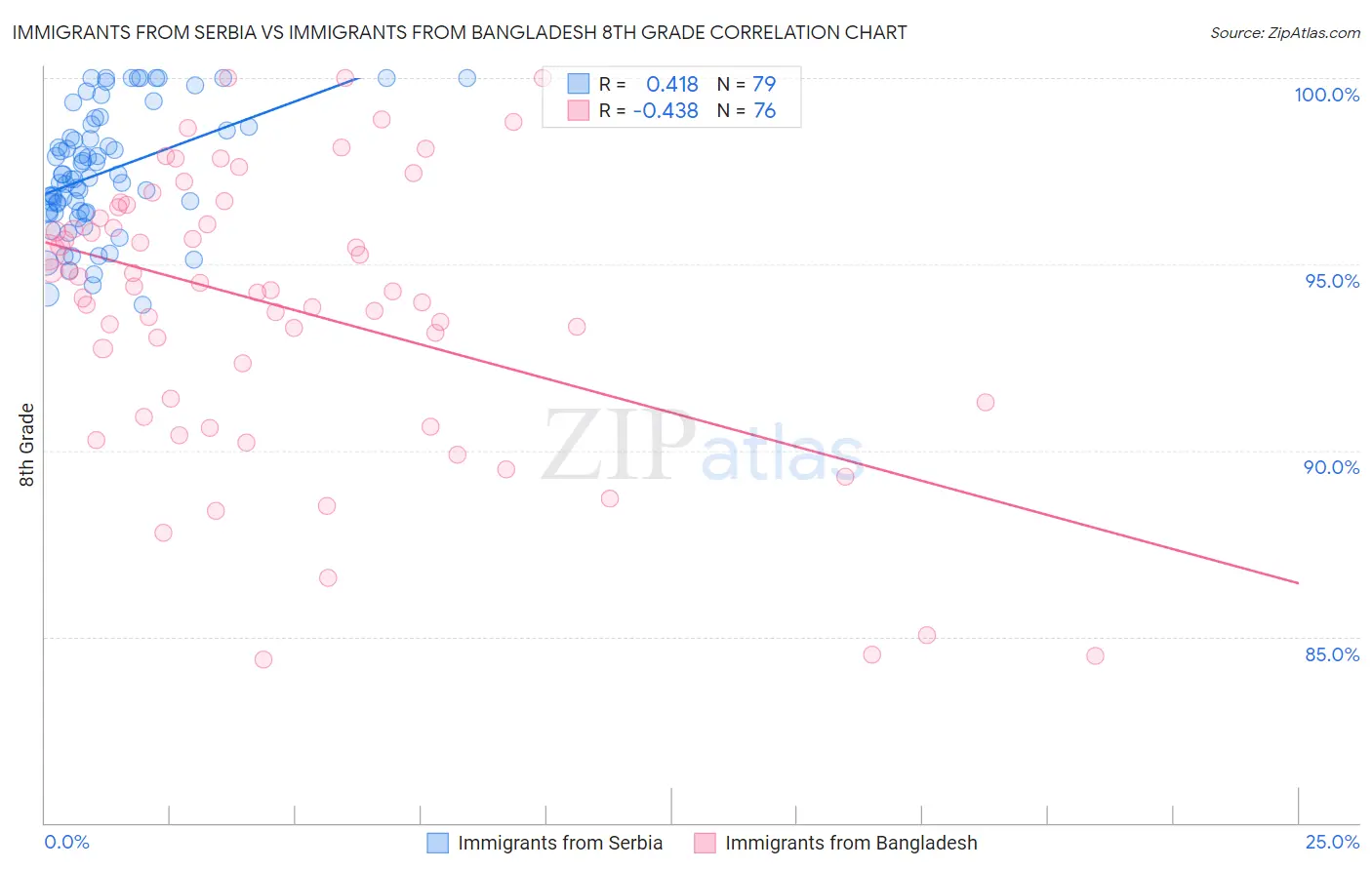 Immigrants from Serbia vs Immigrants from Bangladesh 8th Grade