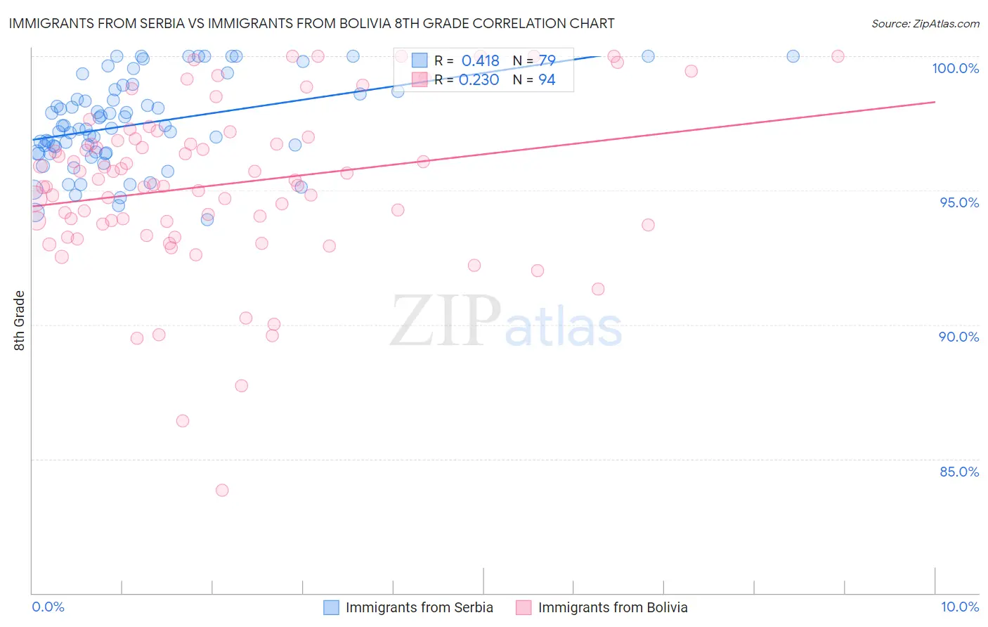 Immigrants from Serbia vs Immigrants from Bolivia 8th Grade