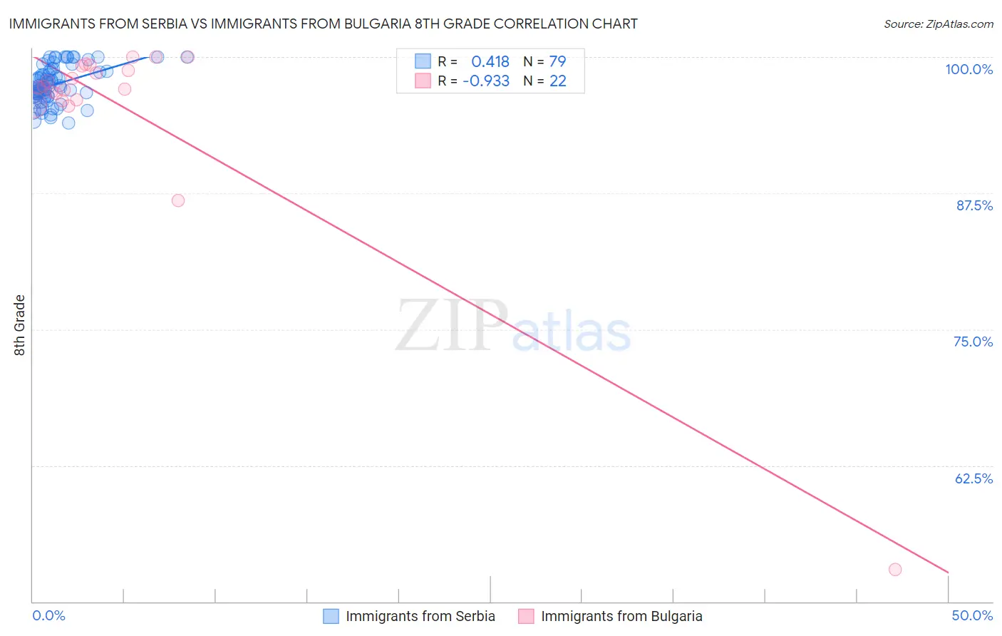 Immigrants from Serbia vs Immigrants from Bulgaria 8th Grade