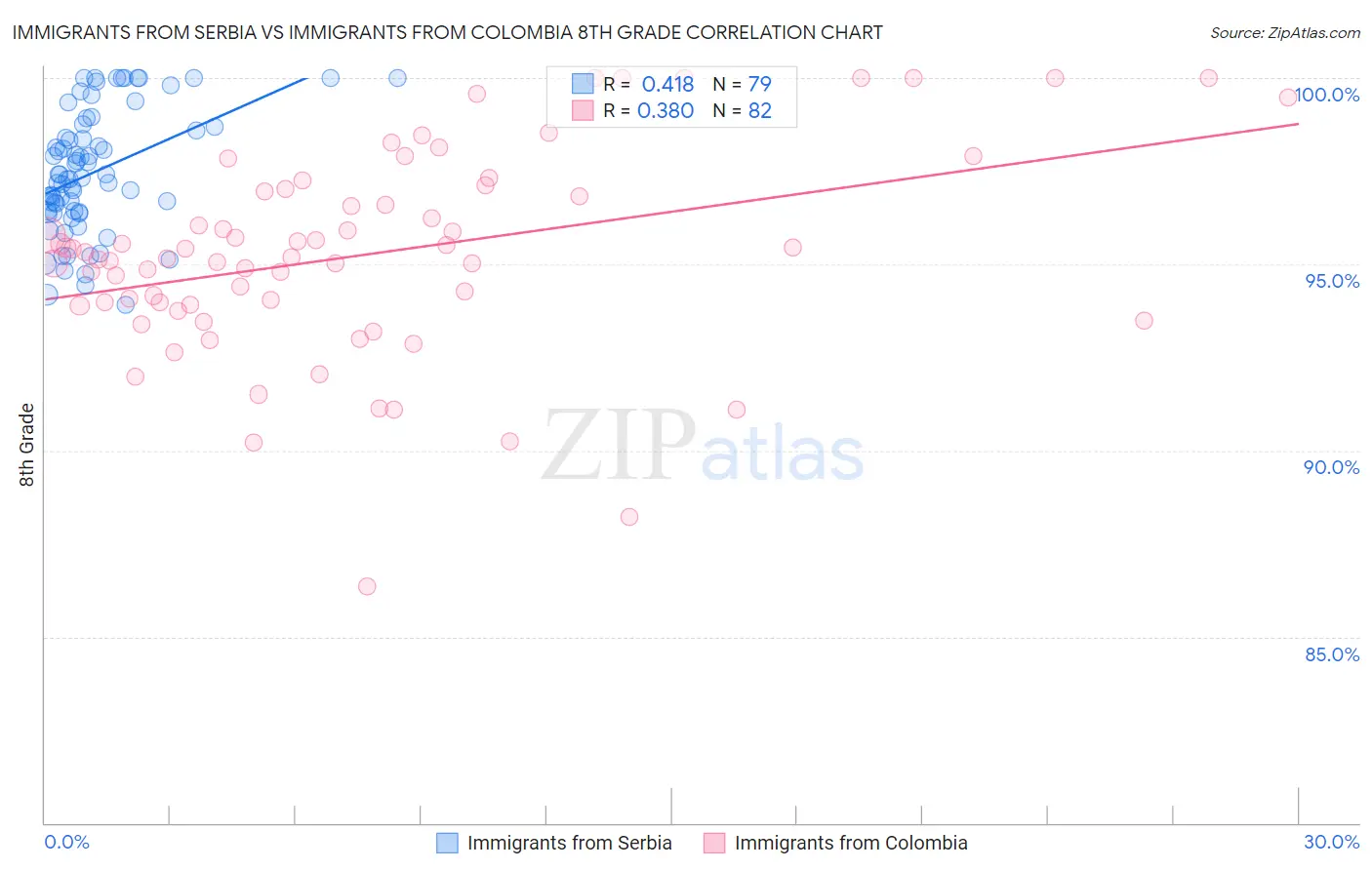 Immigrants from Serbia vs Immigrants from Colombia 8th Grade