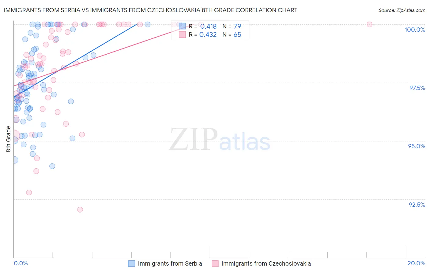 Immigrants from Serbia vs Immigrants from Czechoslovakia 8th Grade