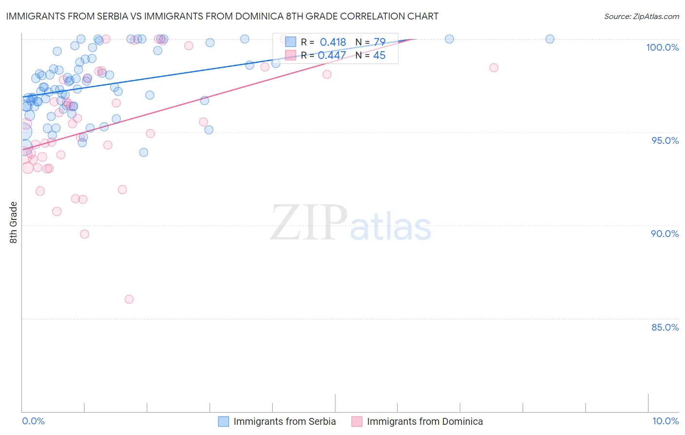 Immigrants from Serbia vs Immigrants from Dominica 8th Grade