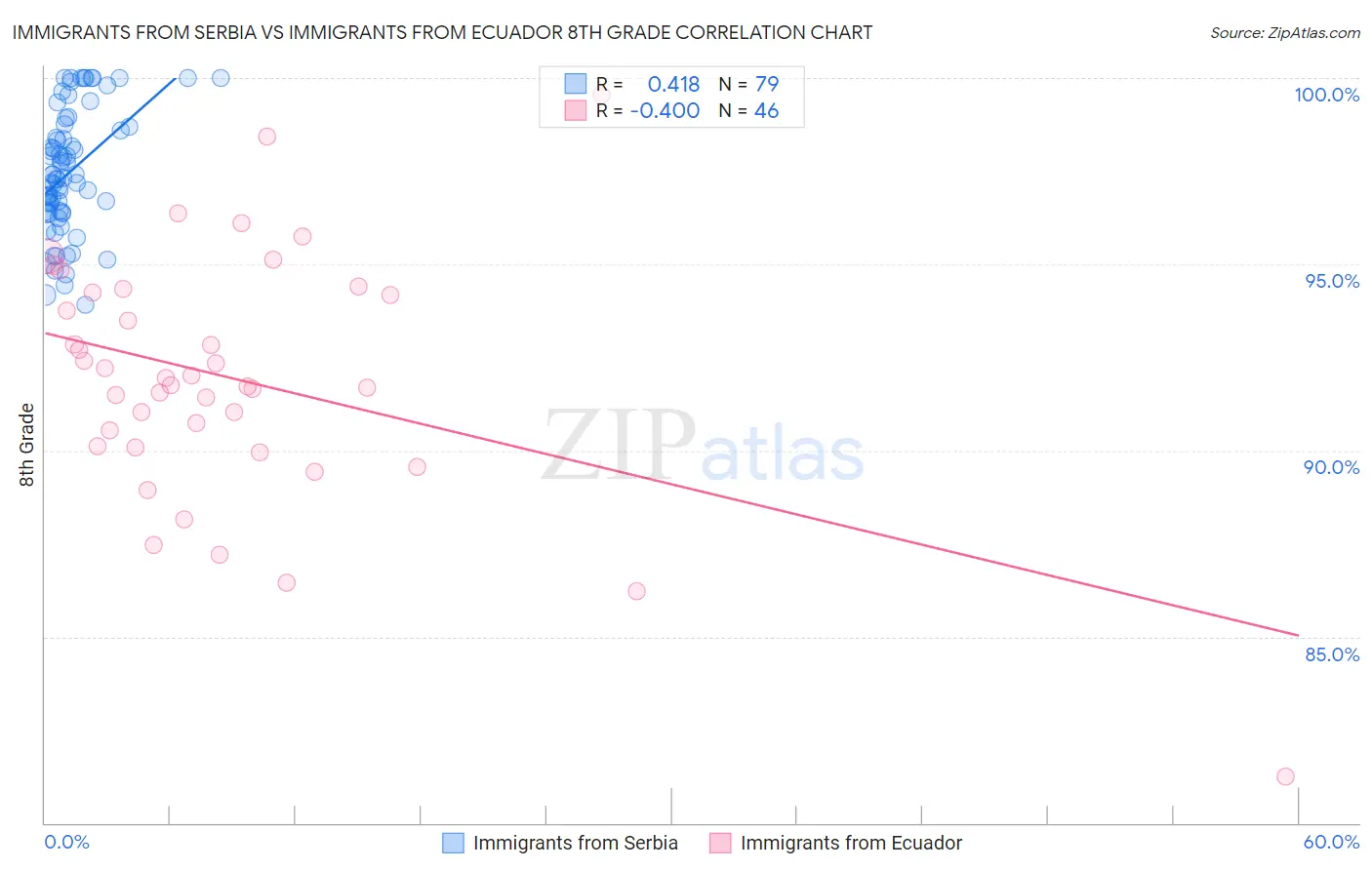 Immigrants from Serbia vs Immigrants from Ecuador 8th Grade