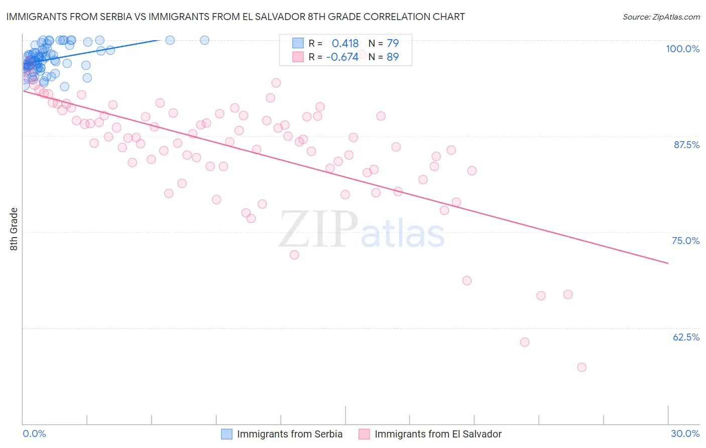 Immigrants from Serbia vs Immigrants from El Salvador 8th Grade