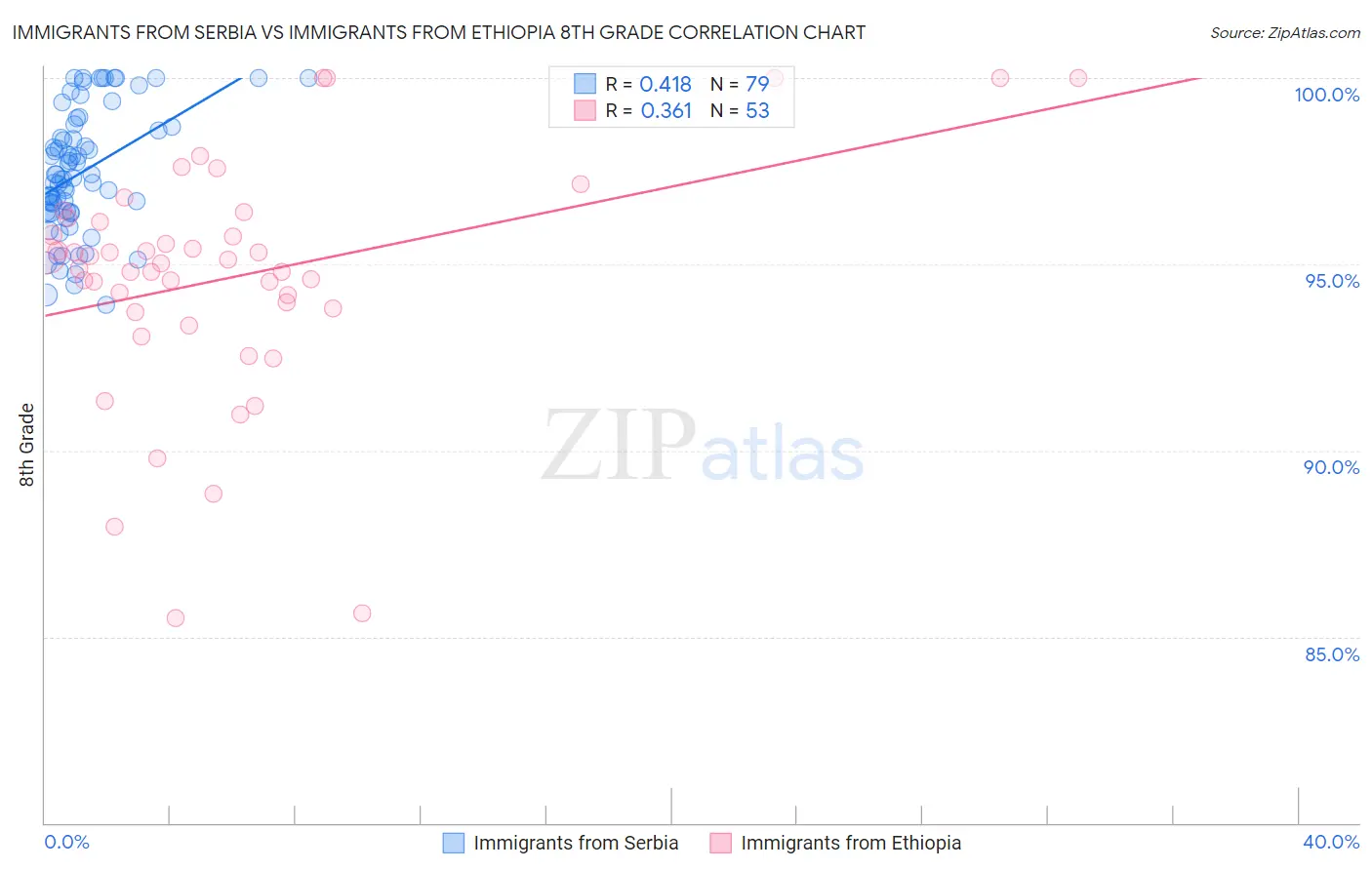 Immigrants from Serbia vs Immigrants from Ethiopia 8th Grade