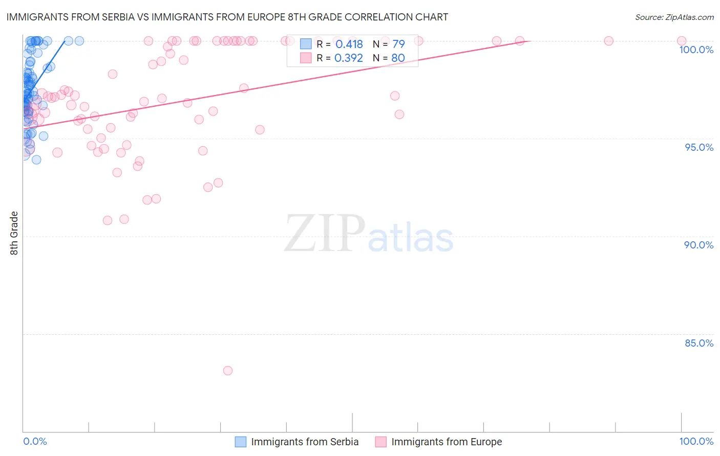 Immigrants from Serbia vs Immigrants from Europe 8th Grade