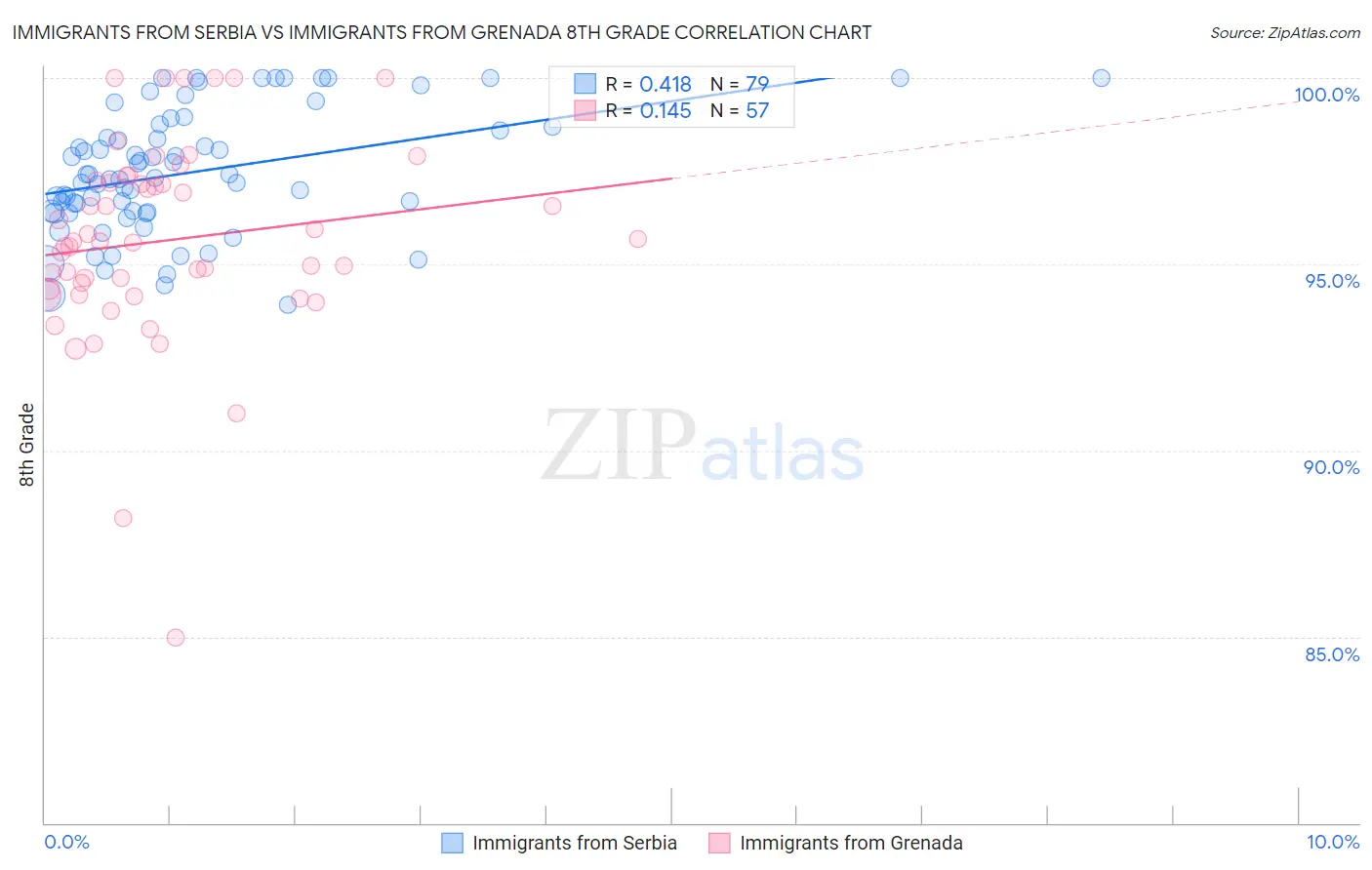 Immigrants from Serbia vs Immigrants from Grenada 8th Grade
