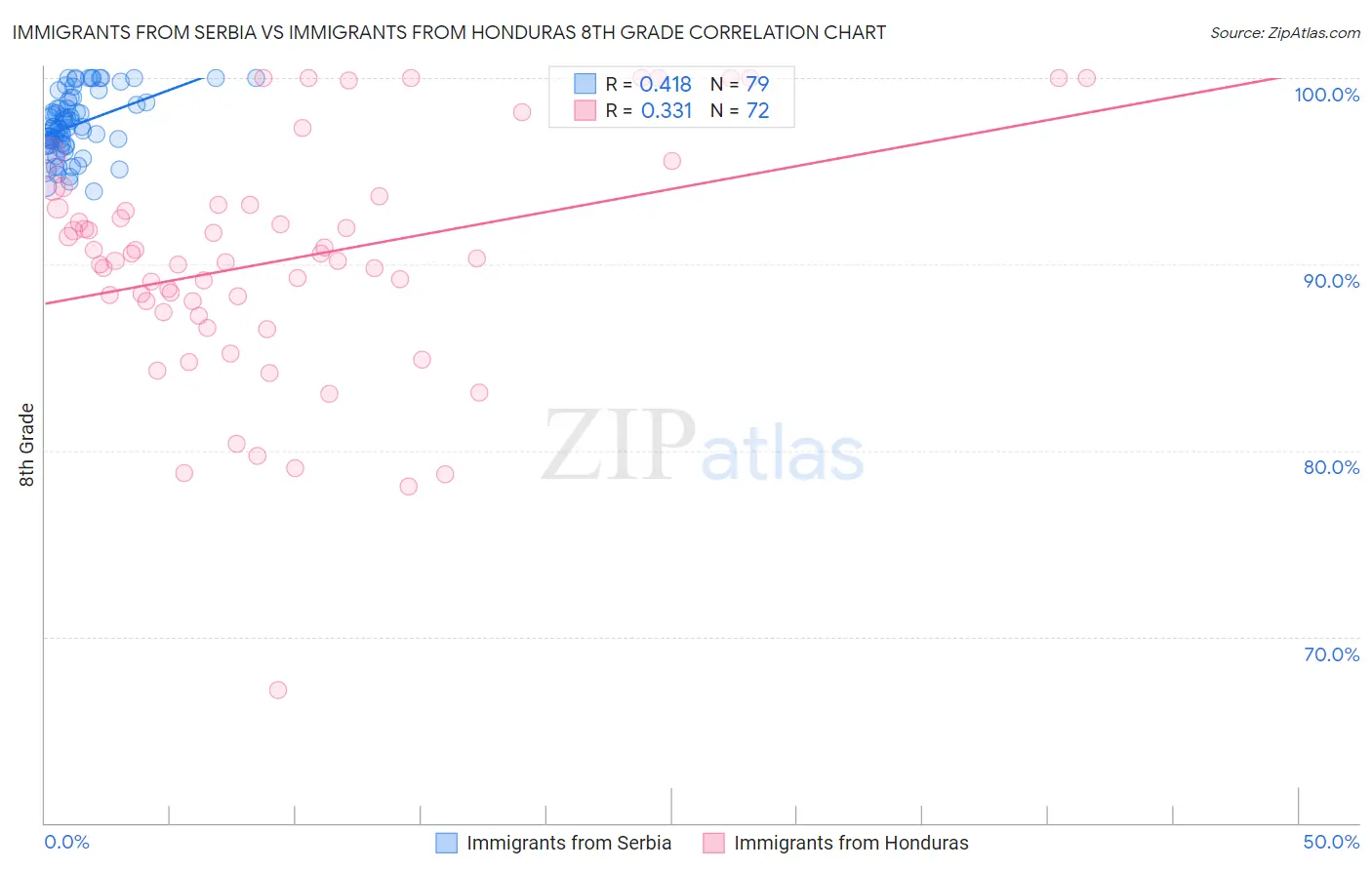 Immigrants from Serbia vs Immigrants from Honduras 8th Grade