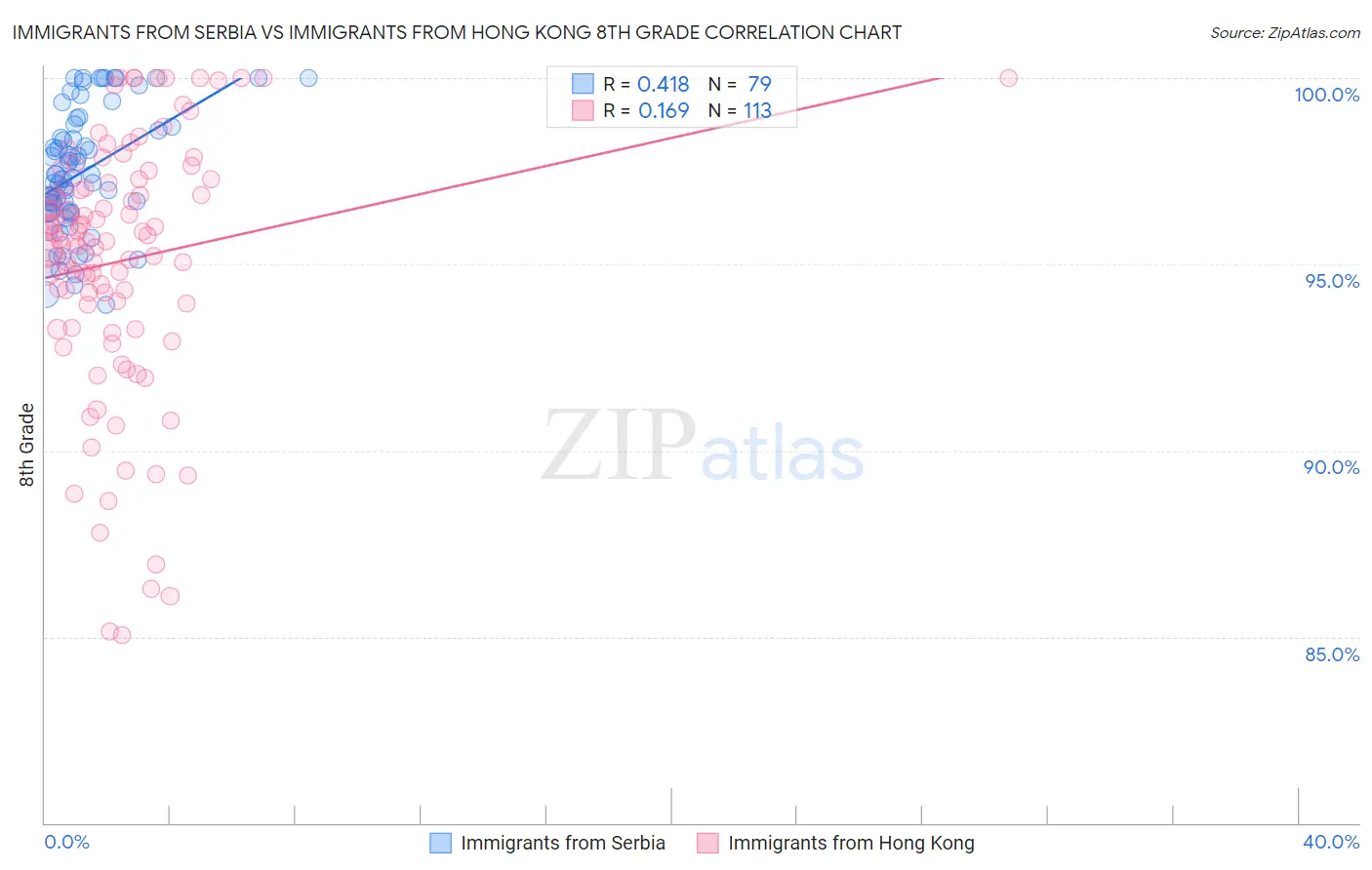 Immigrants from Serbia vs Immigrants from Hong Kong 8th Grade