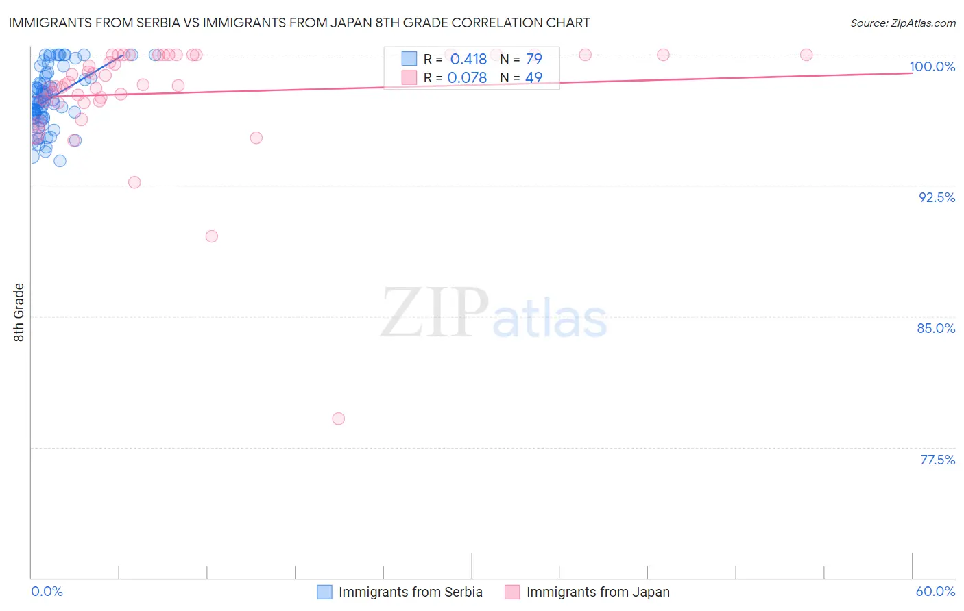 Immigrants from Serbia vs Immigrants from Japan 8th Grade