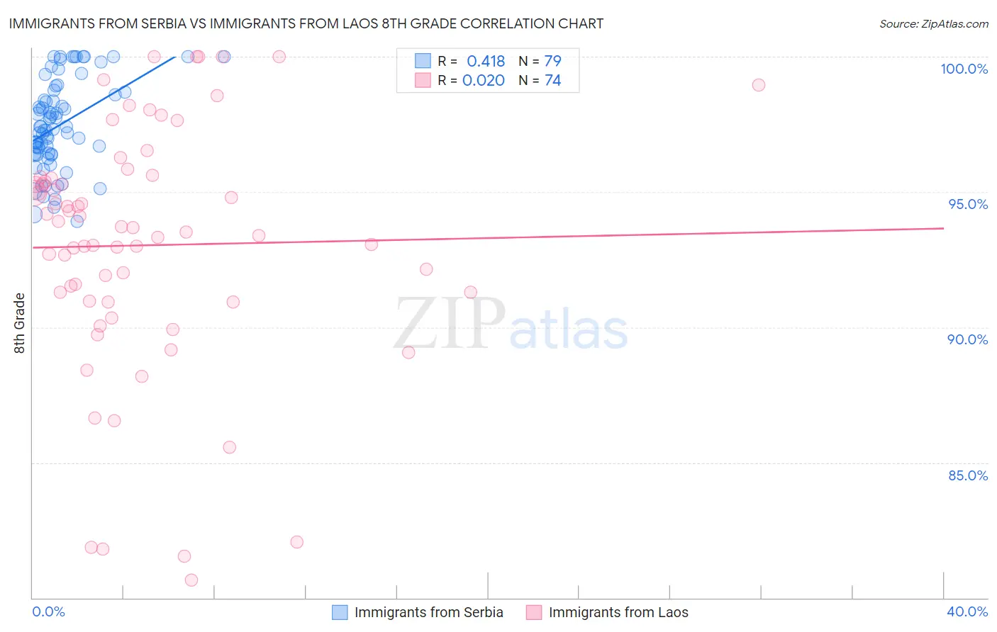 Immigrants from Serbia vs Immigrants from Laos 8th Grade