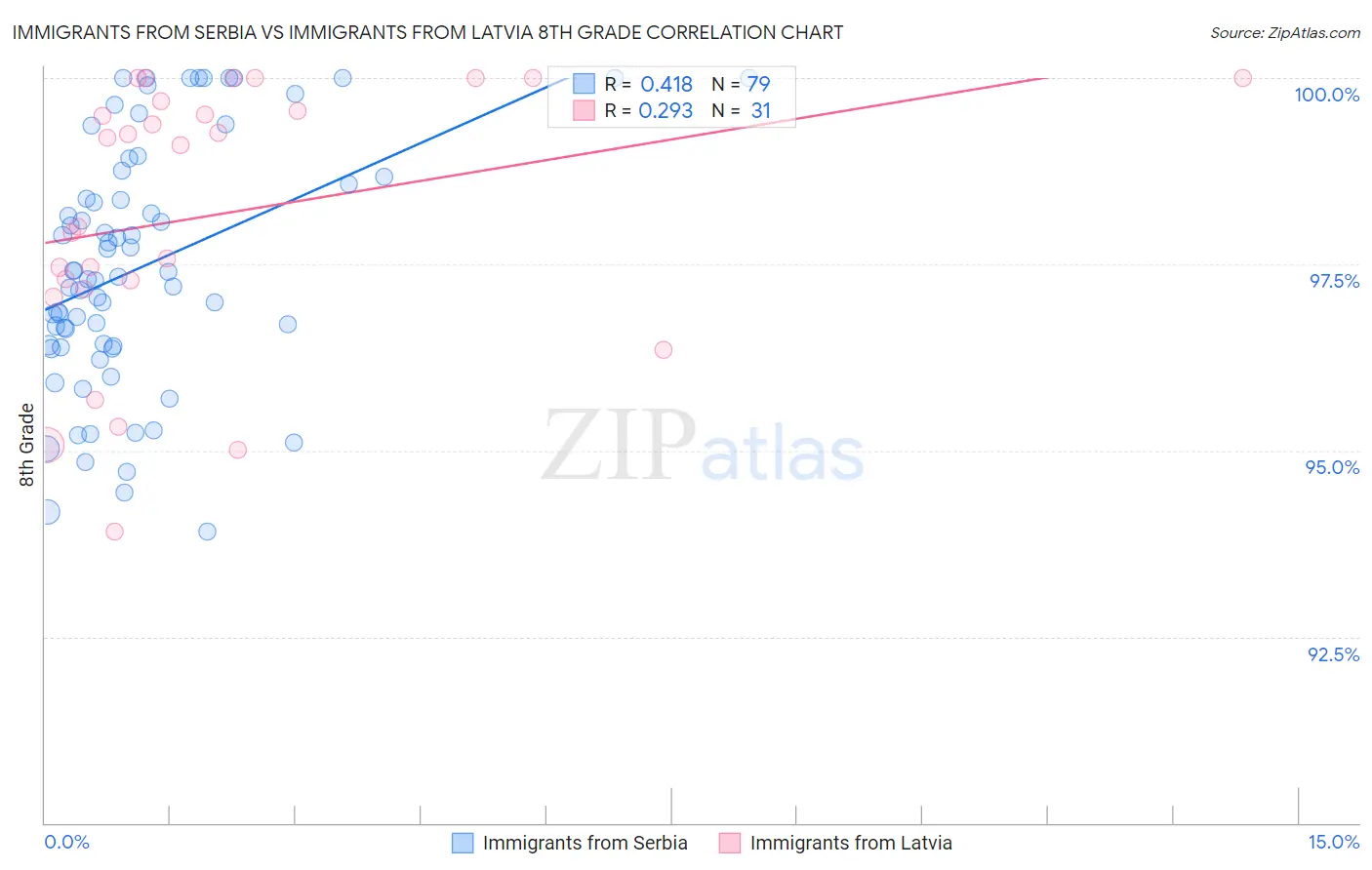 Immigrants from Serbia vs Immigrants from Latvia 8th Grade