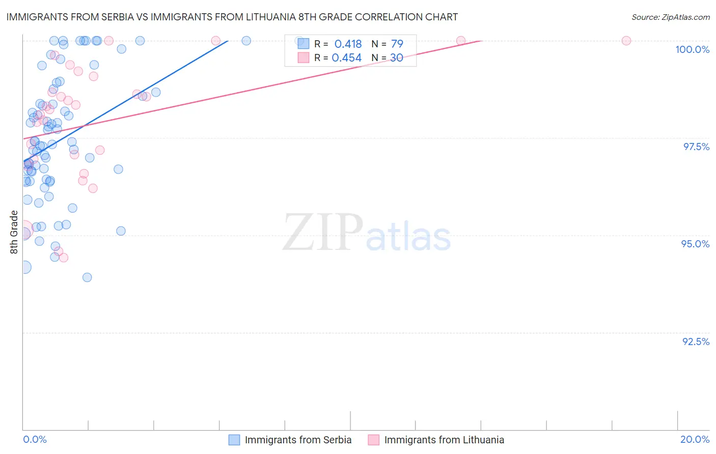Immigrants from Serbia vs Immigrants from Lithuania 8th Grade