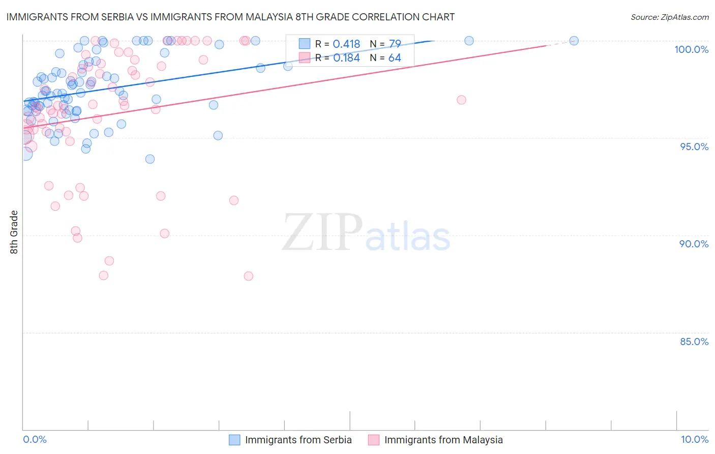 Immigrants from Serbia vs Immigrants from Malaysia 8th Grade