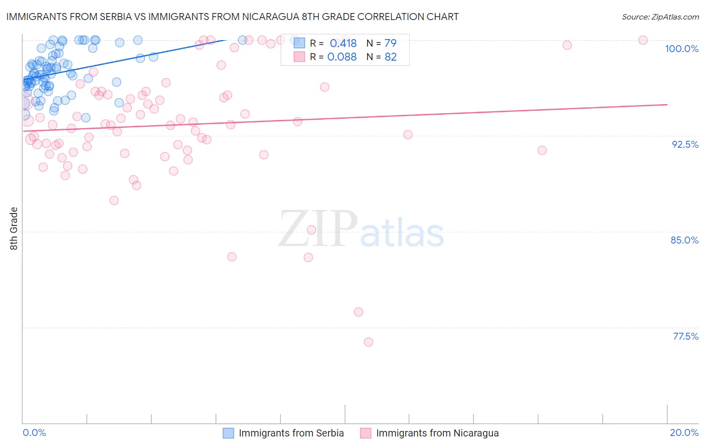 Immigrants from Serbia vs Immigrants from Nicaragua 8th Grade