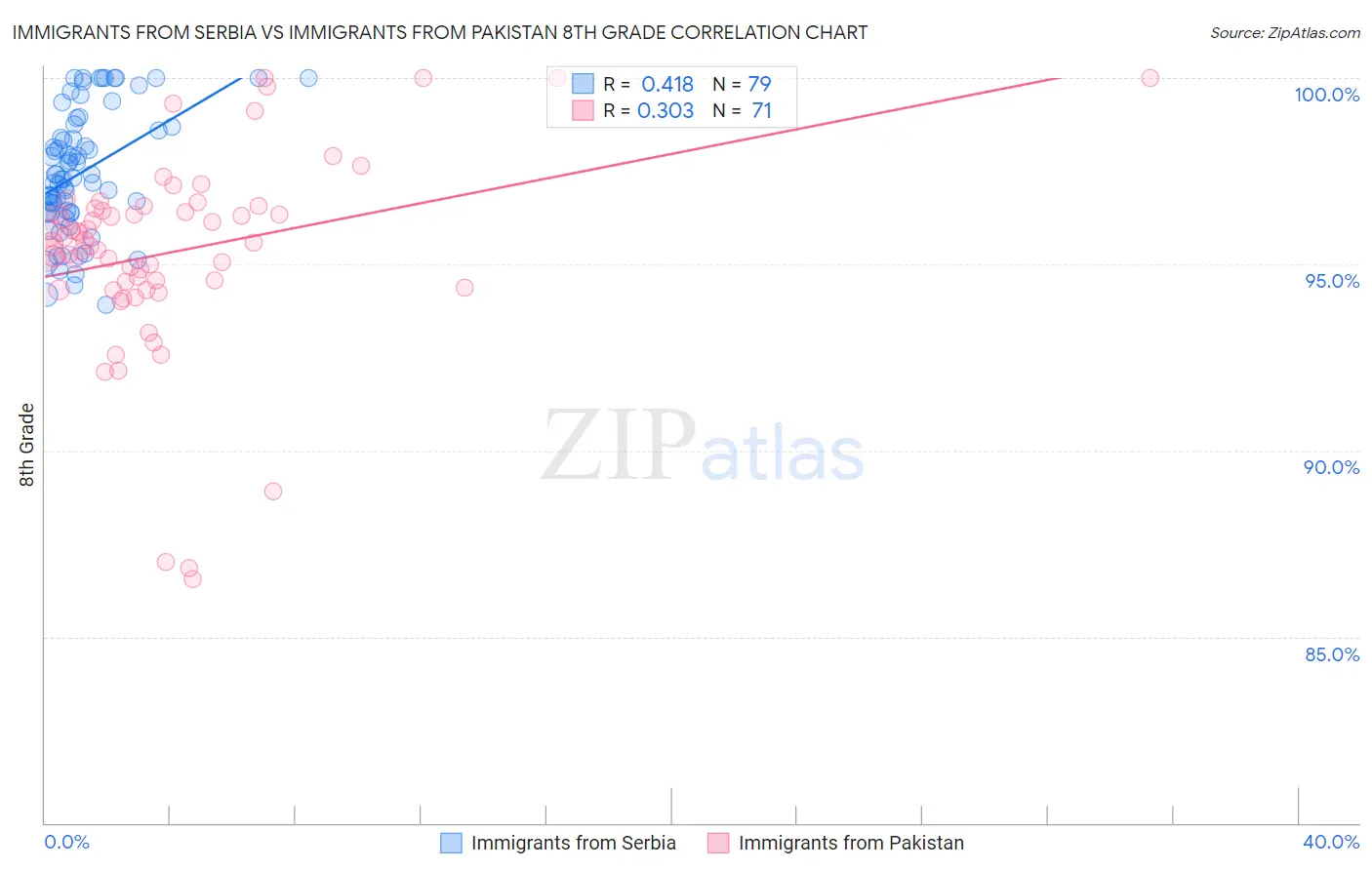 Immigrants from Serbia vs Immigrants from Pakistan 8th Grade