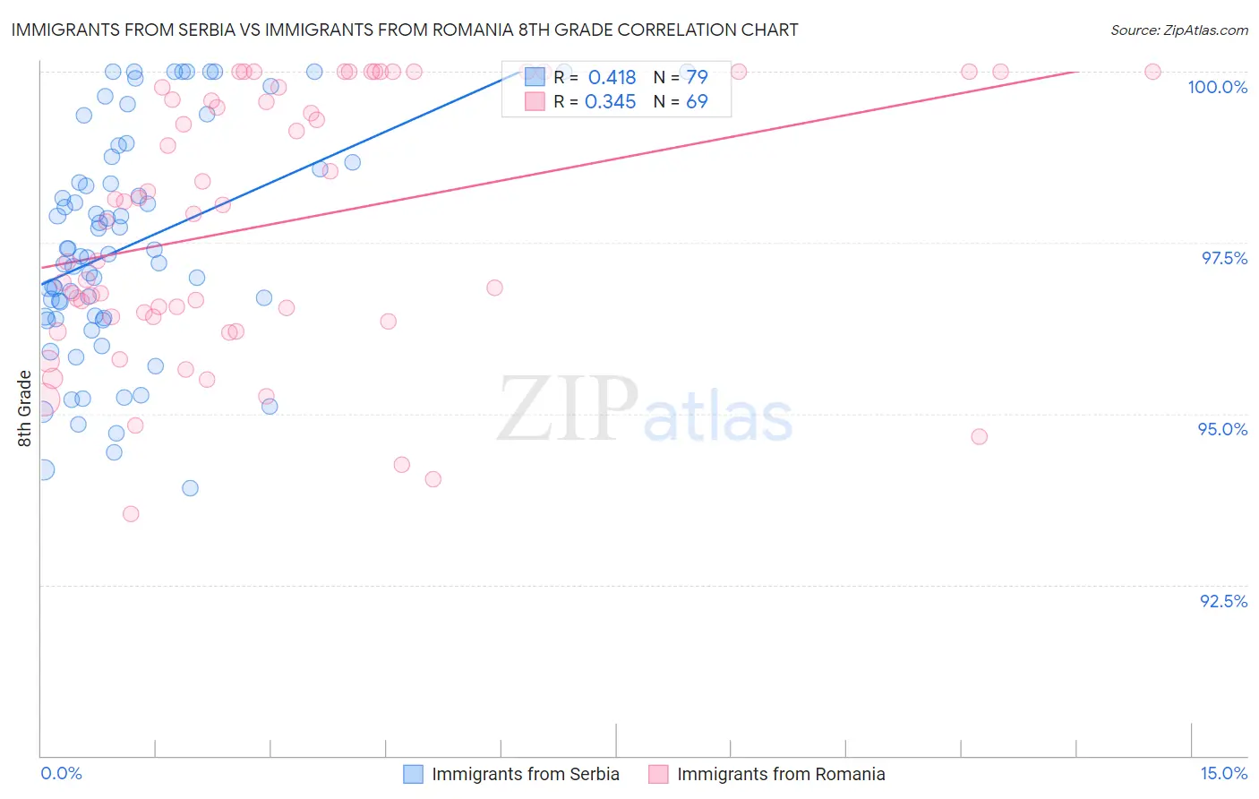 Immigrants from Serbia vs Immigrants from Romania 8th Grade