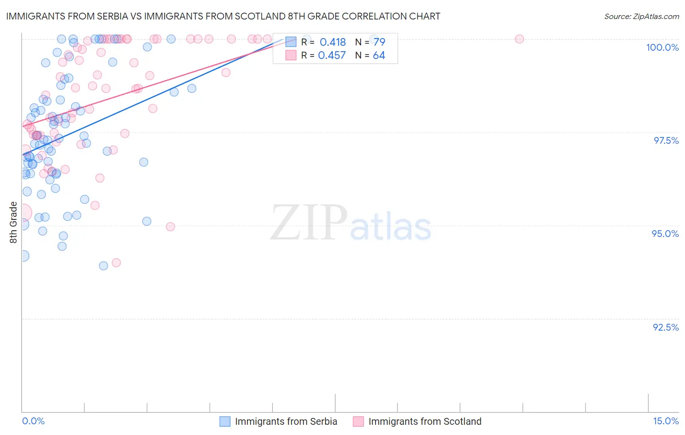 Immigrants from Serbia vs Immigrants from Scotland 8th Grade
