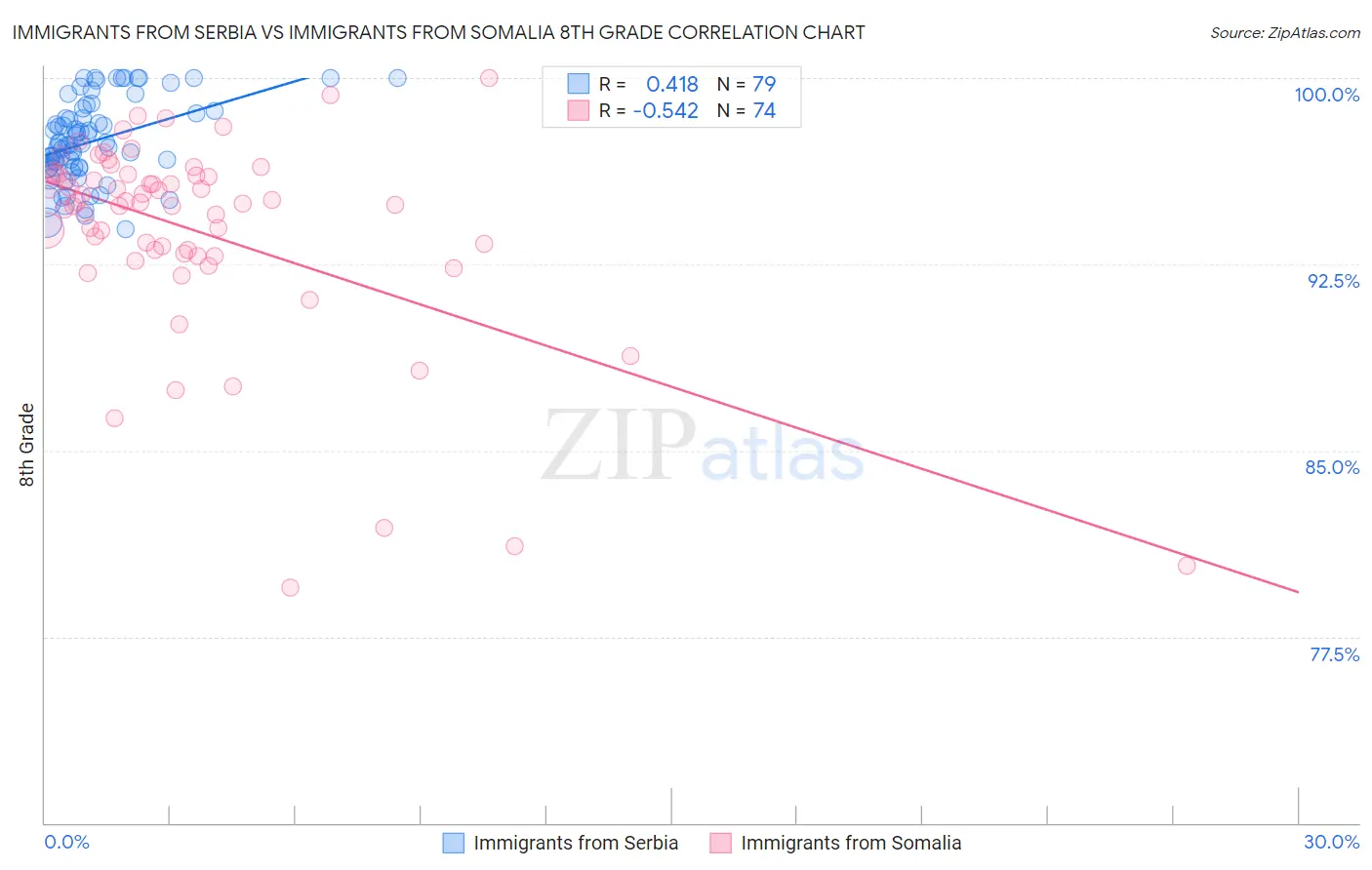 Immigrants from Serbia vs Immigrants from Somalia 8th Grade