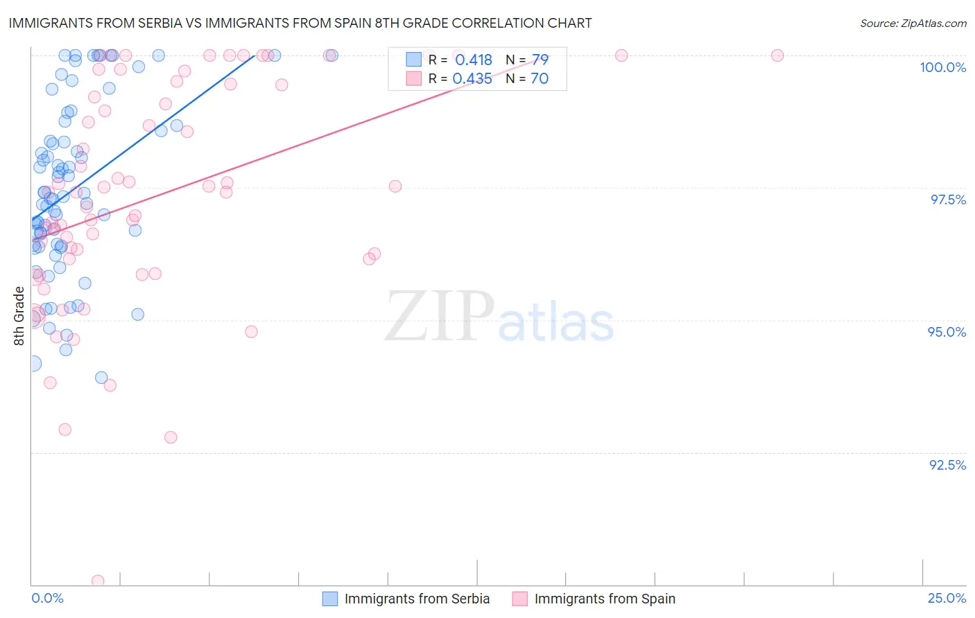 Immigrants from Serbia vs Immigrants from Spain 8th Grade