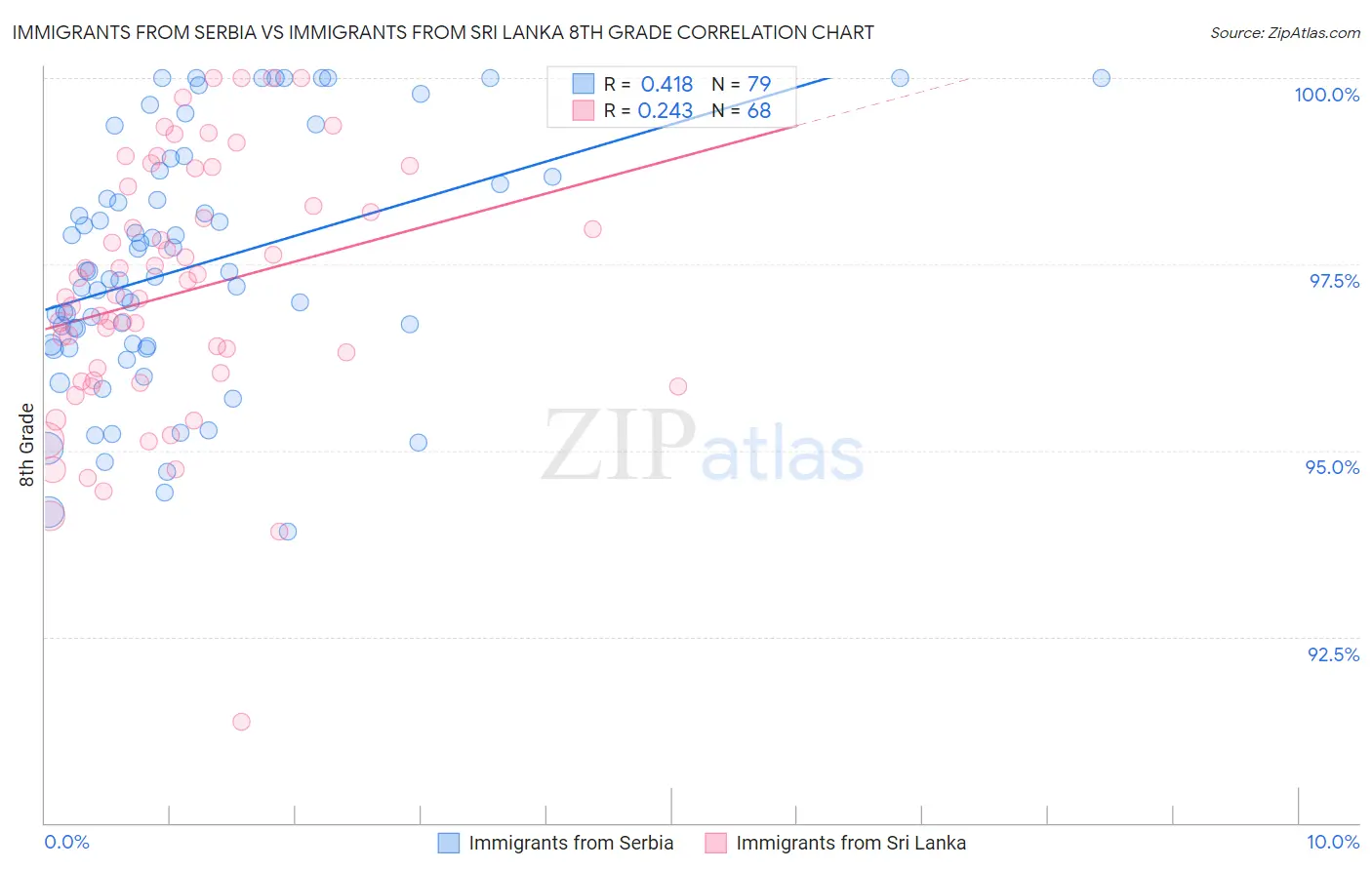 Immigrants from Serbia vs Immigrants from Sri Lanka 8th Grade