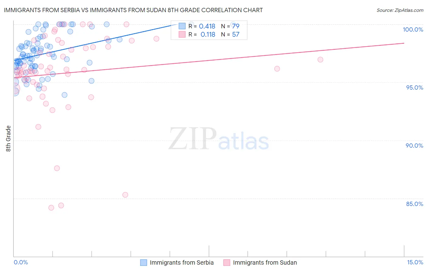 Immigrants from Serbia vs Immigrants from Sudan 8th Grade